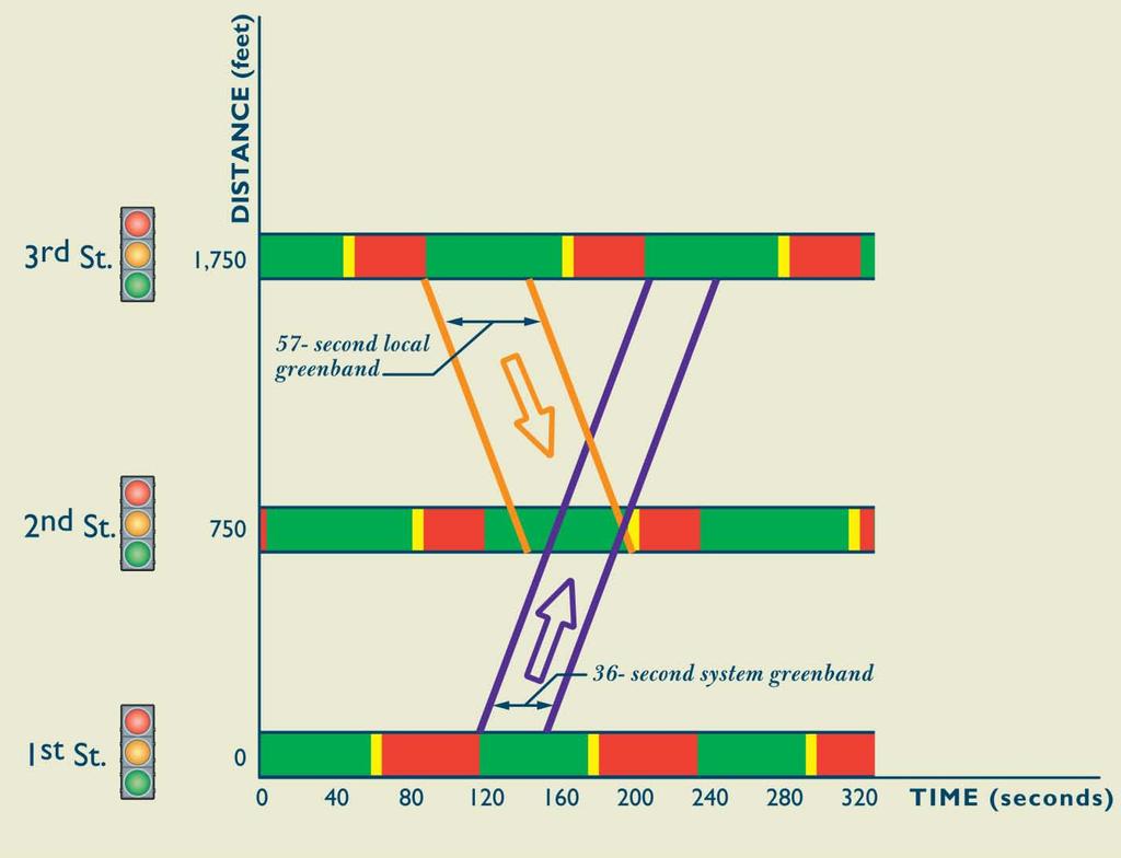 The primary output from a time-space diagram is greenband (or bandwidth).