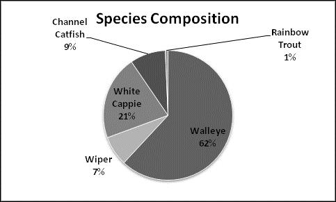 Figure 7. Gill net/frame net results for game fish species composition June 213.