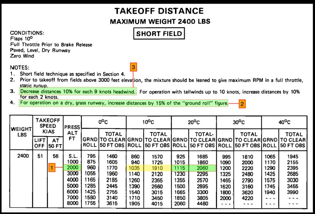 Takeoff Distance Chart 1. Read across the 2000 ft PA line to the 20oC columns. Ground roll = 1115 ft. To clear 50 ft obs = 2060 ft. 2. Dry grass runway: Increase ground roll by 15%. 15% of 1115 = 167.