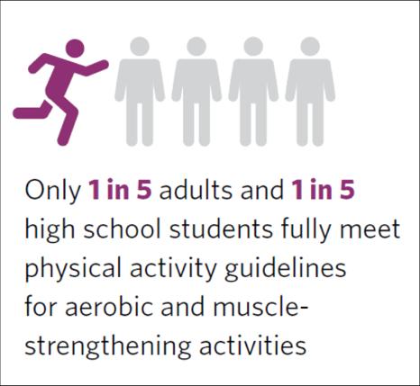 Importance of Physical Activity Too few