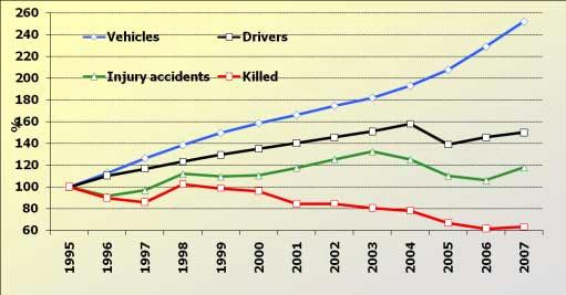 Road traffic safety indices in Latvia During the last 12 years number of vehicles has increased 2.5 times and number of drivers 1.