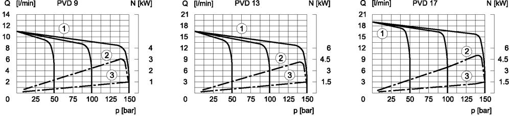 PVD - /8/ CHARACTERISTIC CURVES (obtained with viscosity of 6 cst at 0 C) FLOW RATE - PRESSURE - ABSORBED POWER Flow rate - pressure curves, measured at 0 rpm Absorbed power at the maximum