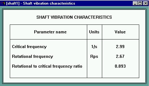 Let us now check Shaft vibration characteristics as recommended by the message.