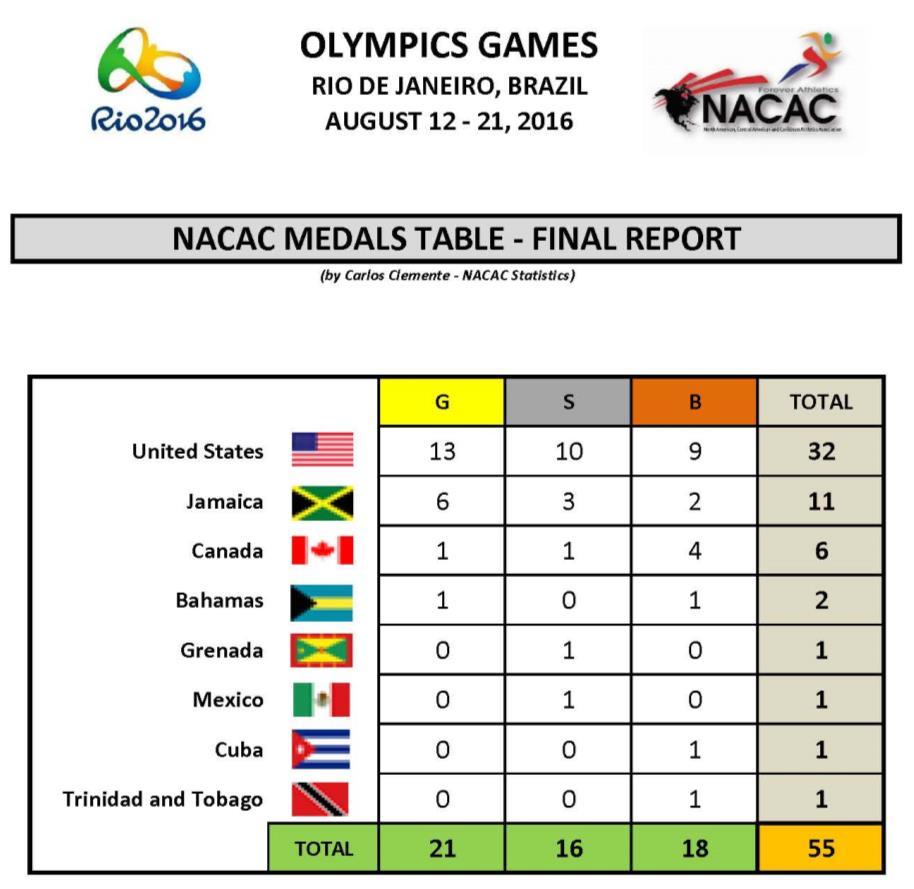 country competing in Rio. Also we would like to highlight the outstanding show by the athletes from Jamaica, Canada, Trinidad and Tobago, Bahamas, Mexico, and Grenada.