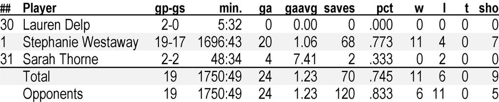 The Automated ScoreBook Soccer Statistics (as of Nov, ) Overall: -- Conf: -- Home: -- Away: -- Neut: -- OVERALL ## Player g a Erin Bonner Caroline Orman Ella Baggett Alyssa Frazier Korrie Sauder