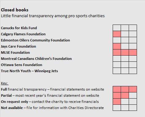 P a g e 3 Financial Transparency Financial playbooks are mostly closed What happens with this money? Sports teams mostly keep their books closed. Few publicly disclose their finances.