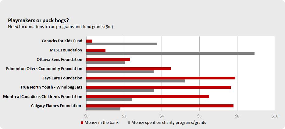 Canucks for Kids Fund and MLSE Foundation are both lean. They spend each year the money raised, rather than building up large investment portfolios to manage.