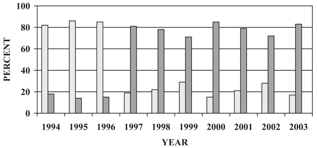 Ecosystem Stewardship Through Collaboration 121 Figure 1. Instantaneous peak discharges in the Verde River, 1974-2002. Figure 2.