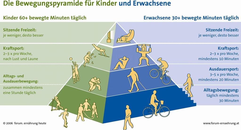 Austrian Master Plan for Walking - Objectives CONTRIBUTING TO A HEALTHY POPULATION Children: 60+ minutes moving daily Adults: 30+ minutes moving daily Sitting leisure: Children/Adults: the less the