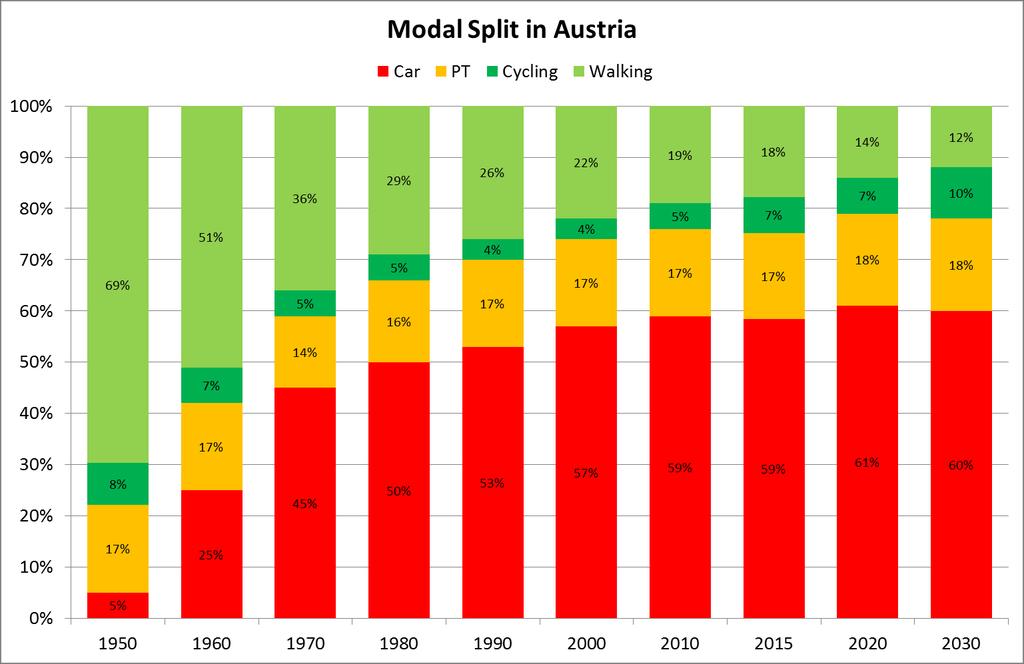 Walking figures Modal Split * Source: Österreich