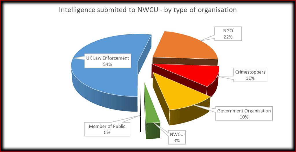 Intelligence Overview All submitted intelligence to the NWCU within the period 1 st April 30 th September 2017 was analysed. Total intelligence received is shown in Appendix B.