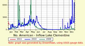 flows Low summer base flow 2007, 2008, and 2009 were drought years