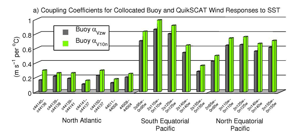 Comparison of buoy actual wind speed and ENW responses to SST - Response of ENW V10n to SST is only about 10-30% larger than the response of the actual wind