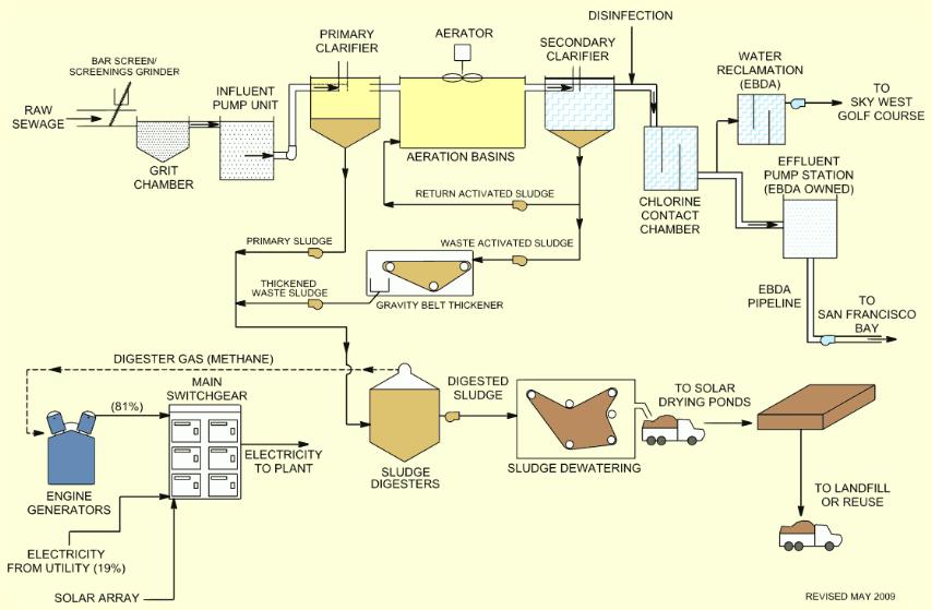 Typical plant layout & possible location of pumps Sample taking determine ph value 3 Aluminum Hydroxide 1 Ferrous sulfate solution 1 1 IP100 2 XP400 4 3 Lime dosing, e.g. IP600 3 4 4 Sample taking, e.