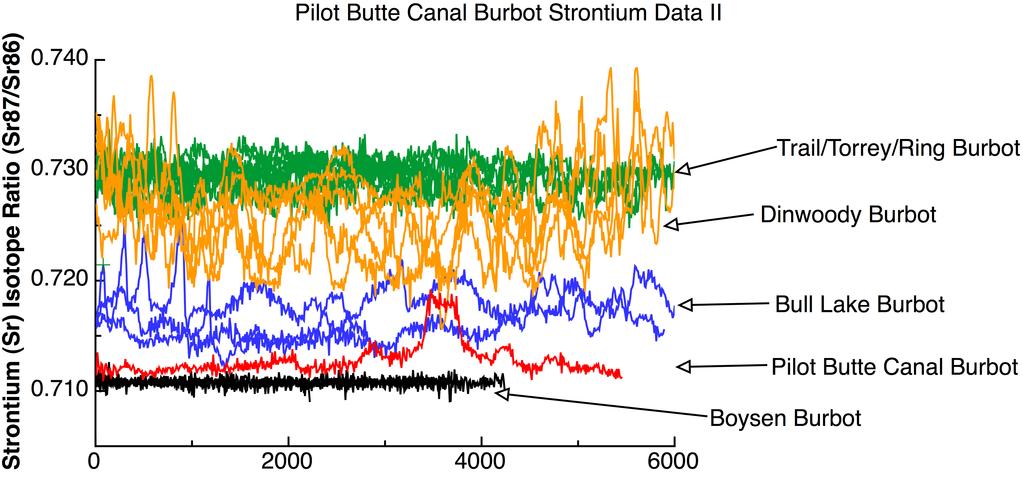 Data analysis also revealed the origin of burbot entrained in Pilot Canal (Figure 3). Results of this study are being written up for a final report for this portion of the study. Figure 2.