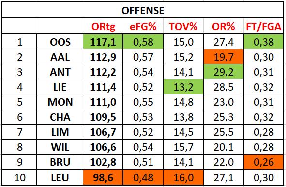 FOUR FACTORS BEHIND GOOD OFFENSE Belgium D1 Regular season 17-18 efg% = effective field goal percentage (which takes into account extra value of scored 3pt) TOV% = number of