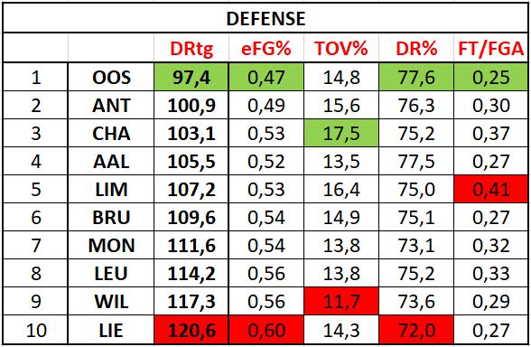 FOUR FACTORS BEHIND GOOD DEFENSE Belgium D1 Regular season 17-18 efg% = effective field goal percentage by the opponent TOV% = number of turnovers per 100 possessions by the