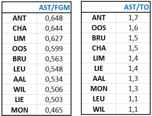 PLAYING STYLE Belgium D1 1/3/2018 AST / FGM = number of assists over number of made field goals =