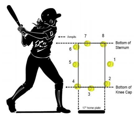 Strike Zone Fast Pitch: The strike zone is the space over any part of home plate between the bottom of the batter s sternum (chest plate) and the bottom of their knee cap when they assume their