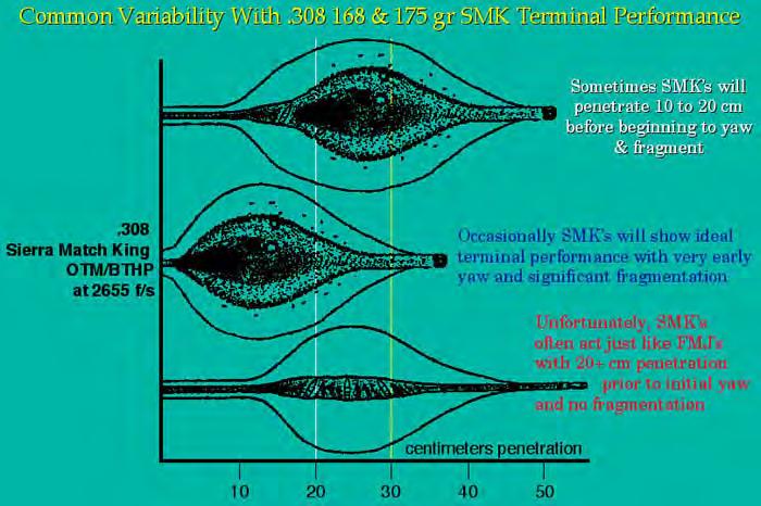 As discussed by both Fackler and Haag, the cause of SMK inconsistent terminal ballistic behavior appears to be associated with the diameter of the hollow point at the tip of the Match King bullet.