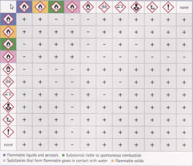 The matrix below shows combinations of chemicals which may be stored together (+) or not (-).