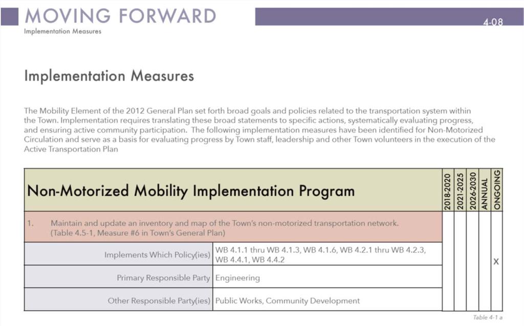 OVERVIEW Moving Forward Implementation Modifies 9 of 14 Mobility measures of 2012 General Plan Adds 9 new measures (5) Complete high priority projects (7) Develop education programs/material (8)