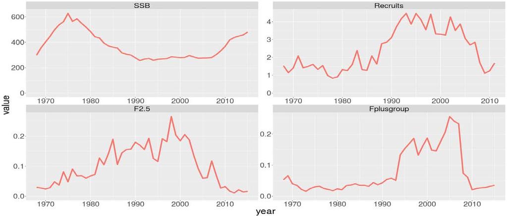 10 SA in 2017: Biomass, Recruitment and Fishing mortality Spawning Stock Biomass (SSB) peaked in mid-1970 s, declined thereafter until 1991 and exhibited significant increase since late 2000 s