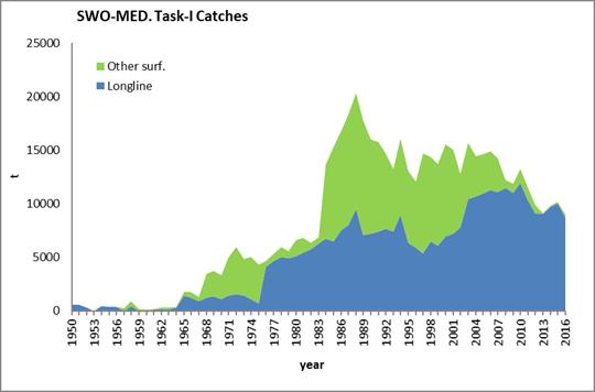 Fisheries Main gears: Longlines (surface, mesopelagic) and Gillnets (prohibited since 2012) Production around 10,000 t in the recent years, with a peak of 20,365 t in 1988 Major fisheries