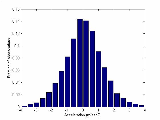 Table 4.3: Statistics of relatios betwee the subject ad the fro vehicle Variable Mea Std Dev Media Miimum Maximum Relative speed (m/sec) 0.2 1.7 0.2-8.6 9.7 Spacig (m) 26.6 21.2 20.4 1.4 250.