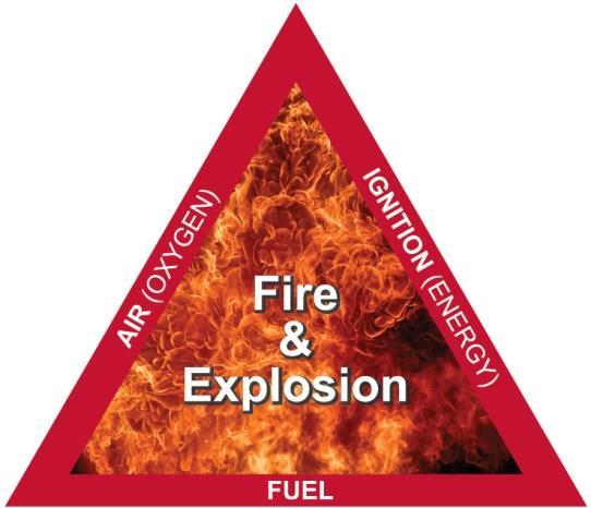 FIRE TRIANGLE» A fire requires three ingredients: Fuel source