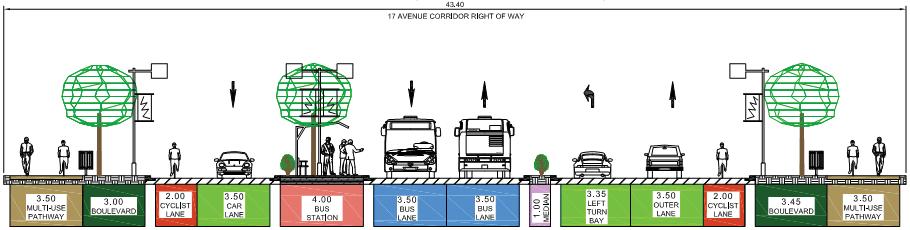 ) South Pros Cons Stations on curbside Right-of-way required More flexible left turning Bus/bike conflicts Wide median as pedestrians refuge No opportunity for curb side parking More conflict for