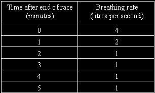 Q. (a) The table shows an athlete s breathing rate after the end of a race.