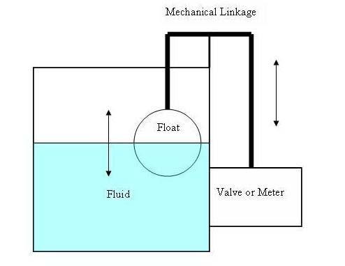 Level Sensors Visual: sight tubes, inexpensive but not automatic Float: inexpensive but requires clean fluids and calm fluids