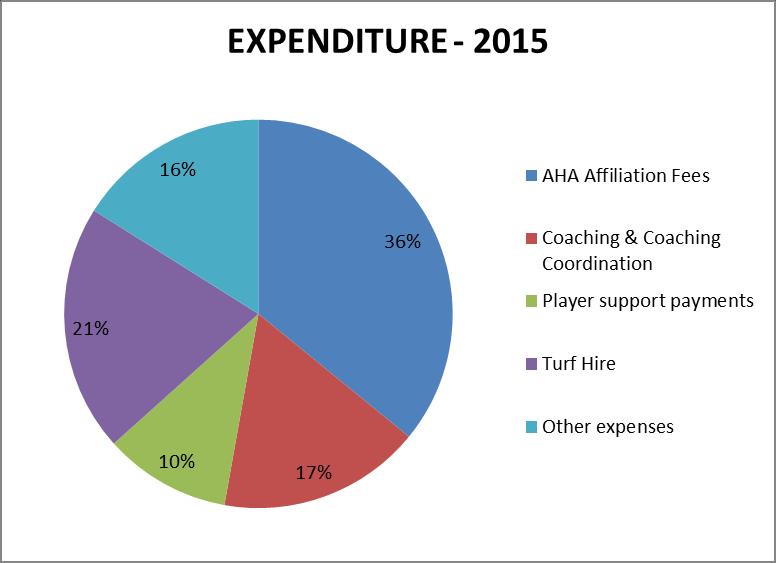 Total Expenditure for 2016