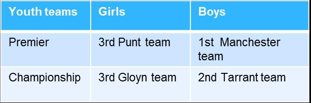 Auckland Competition Youth & Junior competitions 160 youth & 334 junior players The club fielded 6 youth boys teams and 4