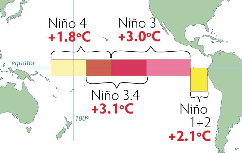 9ºC The majority of climate, weather and oceanological agencies http://www.cpc.