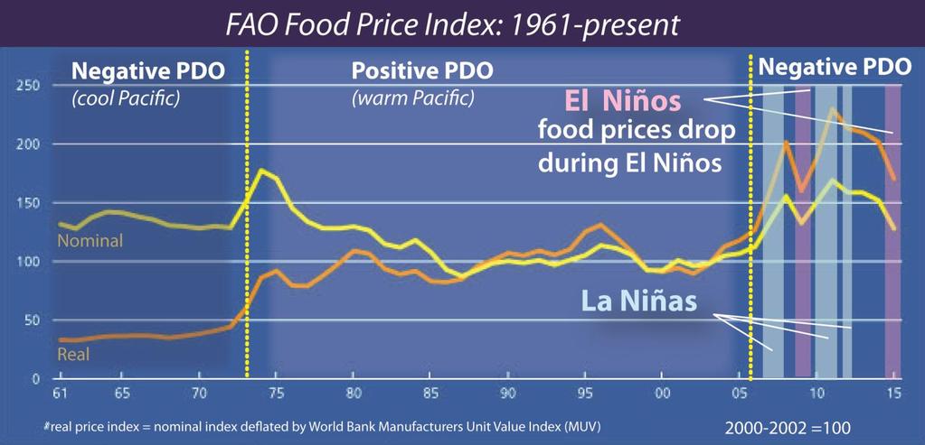 The impact on Food Prices Food prices drop: cool PDO + warm El Niño warm PDO + cool La Niña Food prices jump*: cool PDO + cool La
