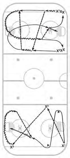 LESSON PLAN D-15 SKILL DESCRIPTION TIME Skate Pass Receive Shoot (review) Station 1 Two Stations: Each requires end zone. Ten minutes in each station. Station 1: 1. X1 passes to X2. X2 passes to X1.