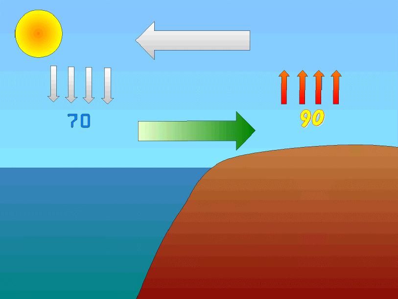 Day sea breezes rotate from ocean to land (shown)