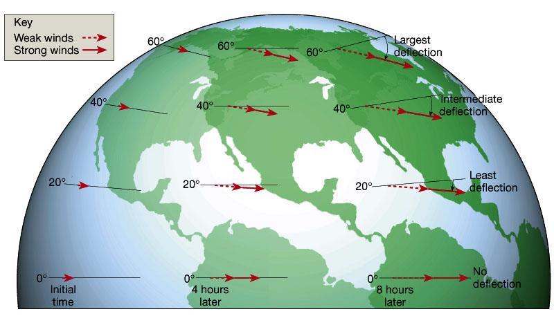 Coriolis Effect and Latitude Changes with latitude: No Coriolis effect at Equator
