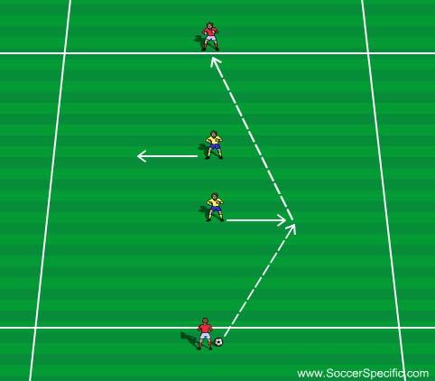 Players play a wall pass followed by a penetrating forward pass to the other pair. After each penetrating pass the players in the pair rotate positions.