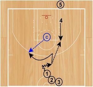Step 2: After Coach receives the basketball, the player on the block will sprint to the elbow and receive a pinch post entry from the ball handler.