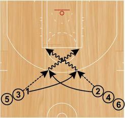 Step 2: After passing, the player in the front of the line will cut to the opposite elbow and receive a pass from the player in the front of the opposite line for a catch-and-shoot jump shot.
