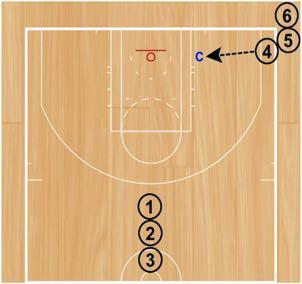 Wide Curl and Shift Shooting Set Up: Players will start in two lines (one in the corner and one at the top of the key). Every player will start with a basketball. Coach will start on the block.