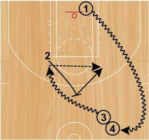 The ball handler will attack off the ball screen then hit the popping screener for a catch-and-shoot jump shot.