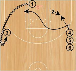 On the catch, the player on the block will reverse pivot and shoot a jump shot.