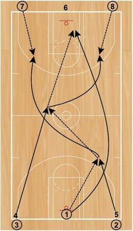 Step 4: Player 1 will rebound their own lay-up, then pass the basketball ahead to Player 5 to continue the drill, while Player 2 and Player 3 will rebound their own shots and replace the player they