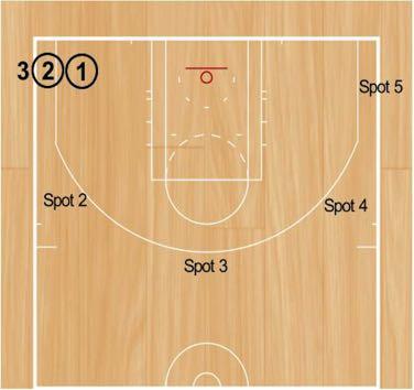 50 in Four Minutes Set Up: Three players will start in a line in one of the corners. The first two players in the line will start with basketballs.