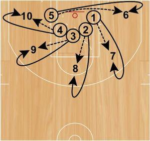 Five-Line Shooting Set Up: Players will start in five lines (both corners, both wings and the middle of the free throw line). Player in the front of each line will start with a basketball.