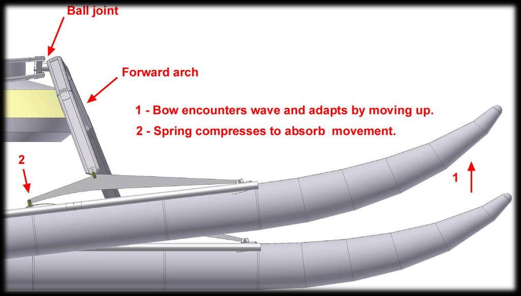 Wave Adaptive Elements: Ball joint ` Ball joint allows the forward arch to rotate such